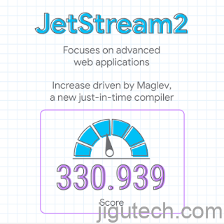速度计视觉显示 Jetstream2 浏览器基准测试得分为 330.939，该基准测试侧重于高级 Web 应用程序。 这一改进主要是由 Maglev 推动的，Maglev 是 Chrome 中新的即时编译器。