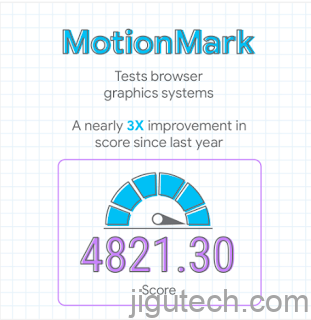 速度计视觉显示 MotionMark 浏览器基准测试得分为 4821.30，该基准测试浏览器图形系统。 这标志着 Chrome 在去年的性能提升了近 3 倍。